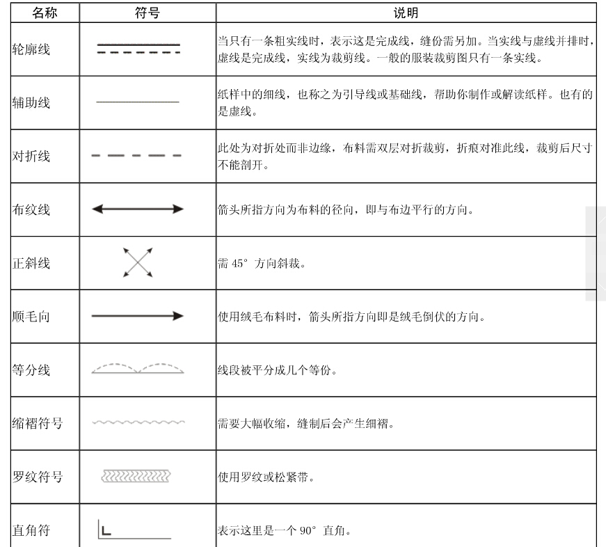 服装/布艺纸样制图符号解